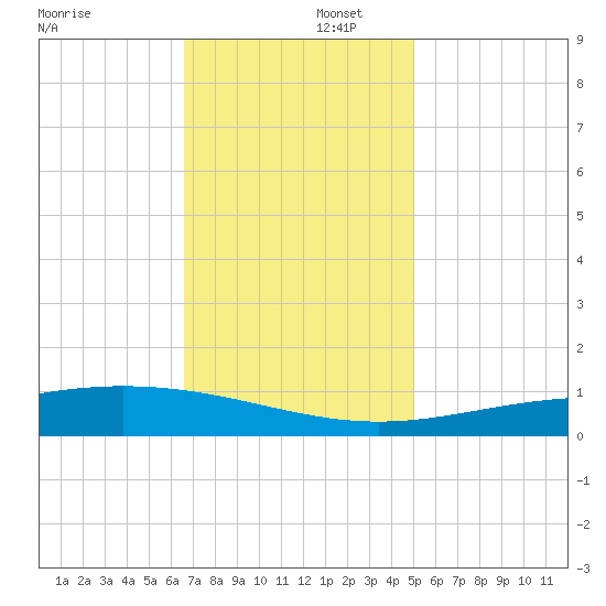 Bay Gardene tide chart for Tuesday, December 5, 2023