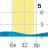 Bay Gardene tide chart for Tuesday, December 5, 2023