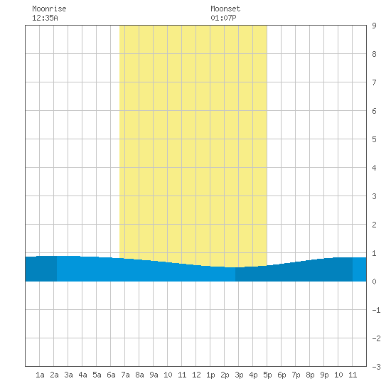 Bay Gardene tide chart for Wednesday, December 6, 2023