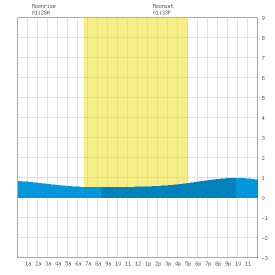 Bay Gardene tide chart for Thursday, December 7, 2023