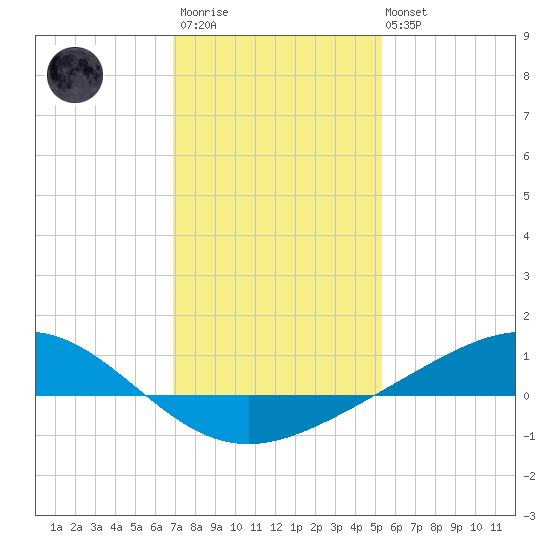 Bay Gardene tide chart for Thursday, January 11, 2024