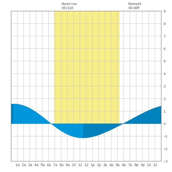 Bay Gardene tide chart for Friday, January 12, 2024