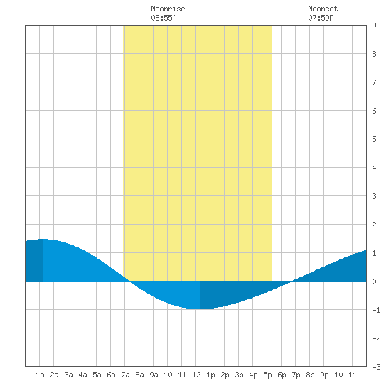 Bay Gardene tide chart for Saturday, January 13, 2024