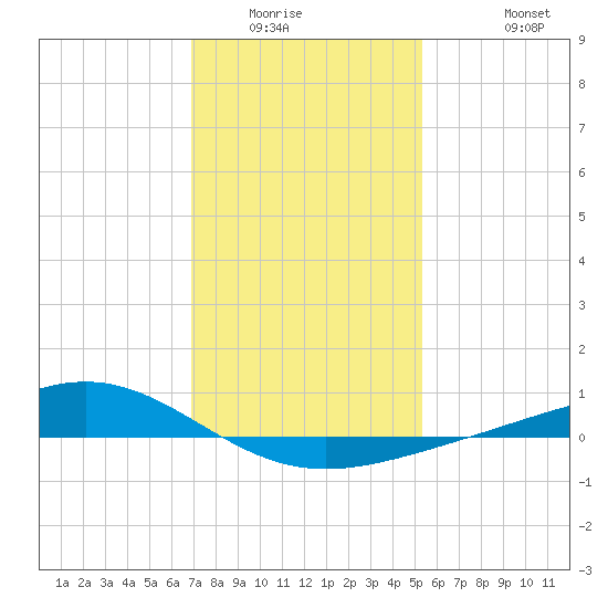 Bay Gardene tide chart for Sunday, January 14, 2024