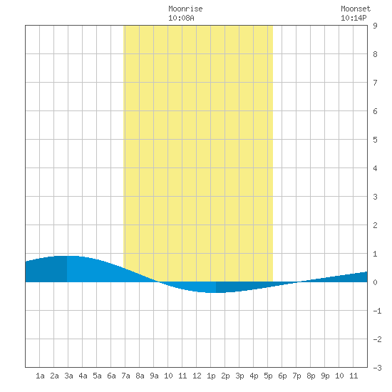 Bay Gardene tide chart for Monday, January 15, 2024