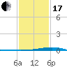 Bay Gardene tide chart for Wednesday, January 17, 2024