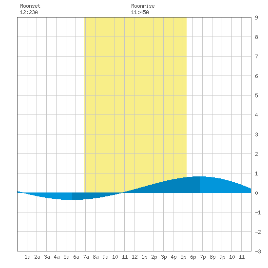 Bay Gardene tide chart for Thursday, January 18, 2024