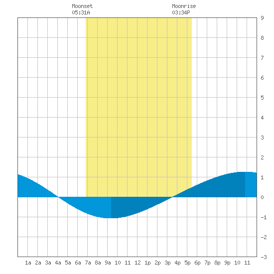 Bay Gardene tide chart for Tuesday, January 23, 2024