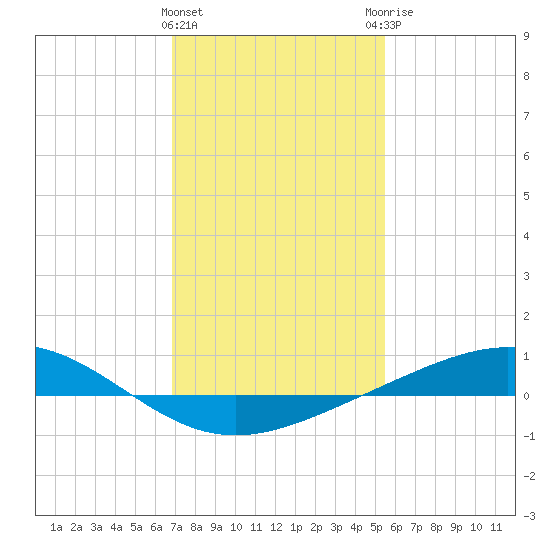 Bay Gardene tide chart for Wednesday, January 24, 2024