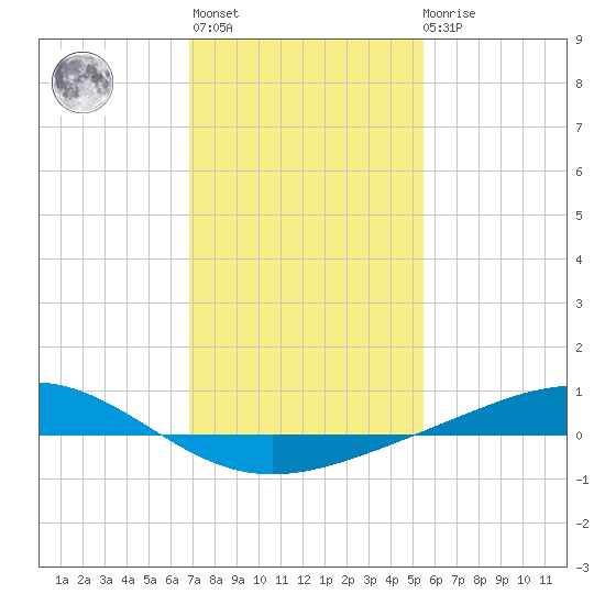 Bay Gardene tide chart for Thursday, January 25, 2024