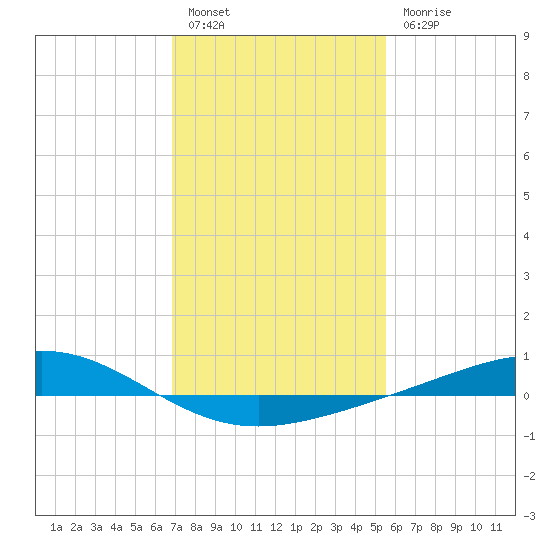 Bay Gardene tide chart for Friday, January 26, 2024