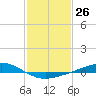 Bay Gardene tide chart for Friday, January 26, 2024