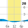Bay Gardene tide chart for Sunday, January 28, 2024