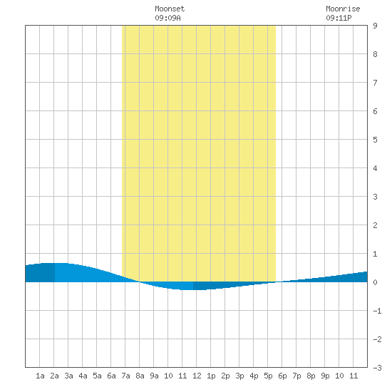 Bay Gardene tide chart for Monday, January 29, 2024