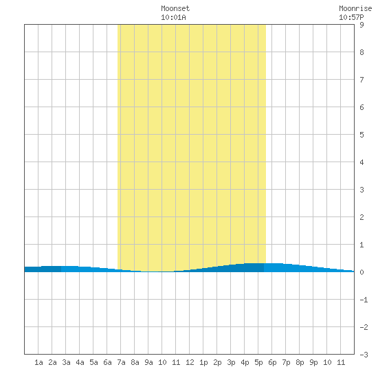 Bay Gardene tide chart for Wednesday, January 31, 2024