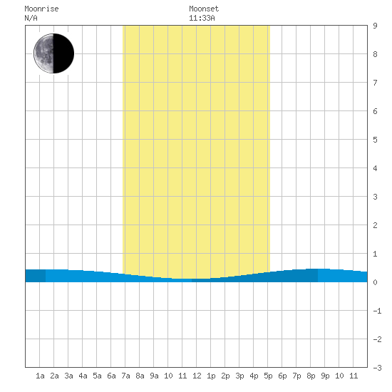 Bay Gardene tide chart for Wednesday, January 3, 2024