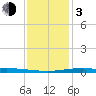 Bay Gardene tide chart for Wednesday, January 3, 2024