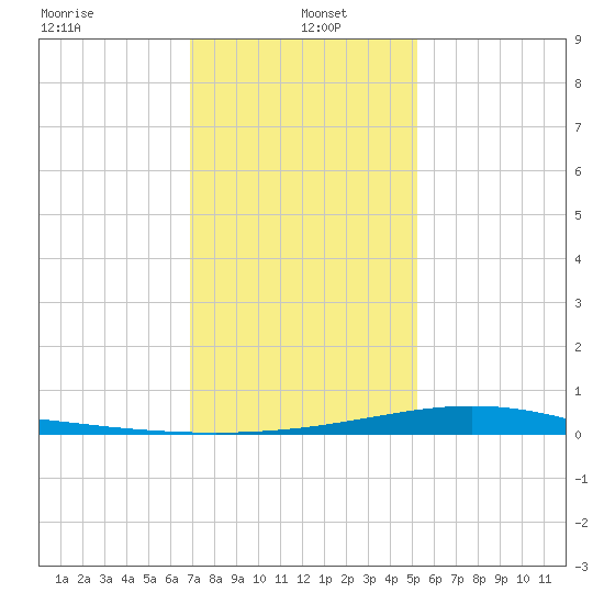 Bay Gardene tide chart for Thursday, January 4, 2024