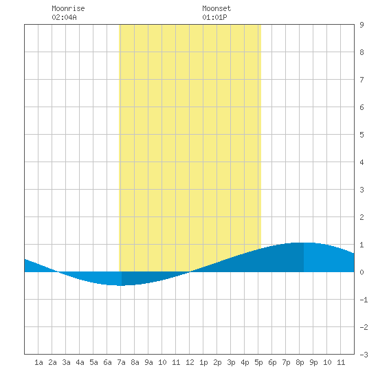 Bay Gardene tide chart for Saturday, January 6, 2024