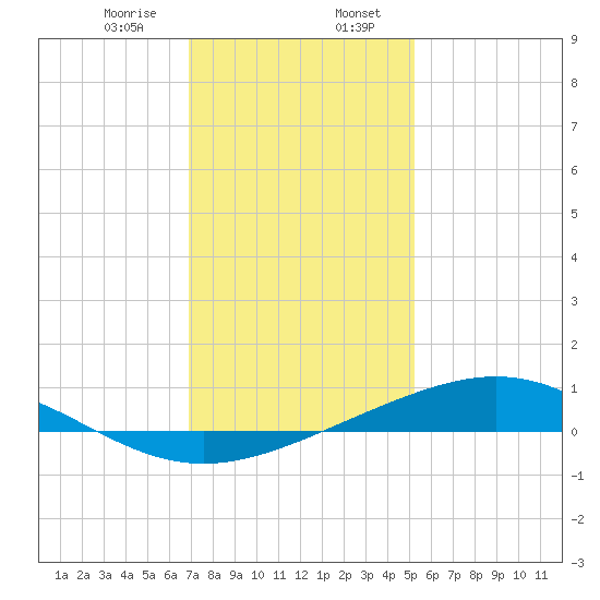 Bay Gardene tide chart for Sunday, January 7, 2024