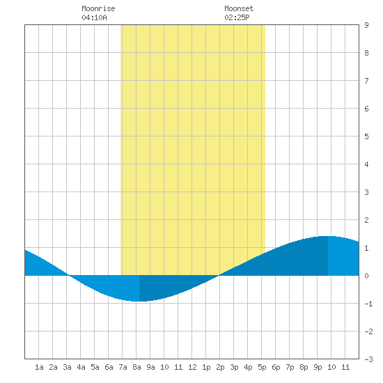 Bay Gardene tide chart for Monday, January 8, 2024