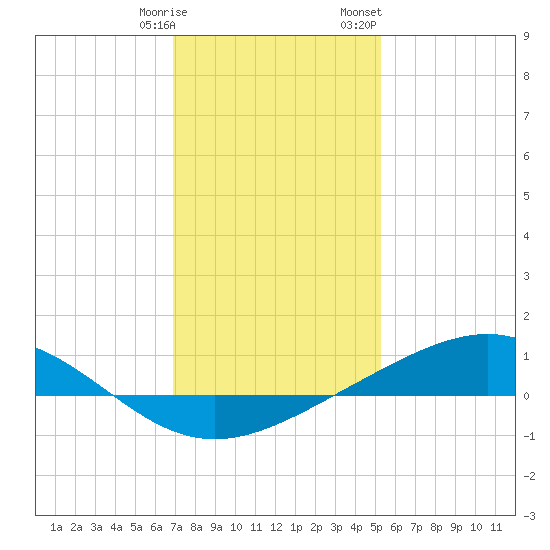 Bay Gardene tide chart for Tuesday, January 9, 2024