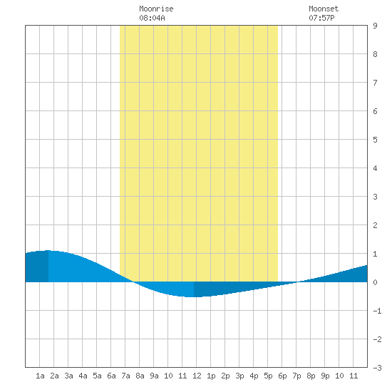 Bay Gardene tide chart for Sunday, February 11, 2024