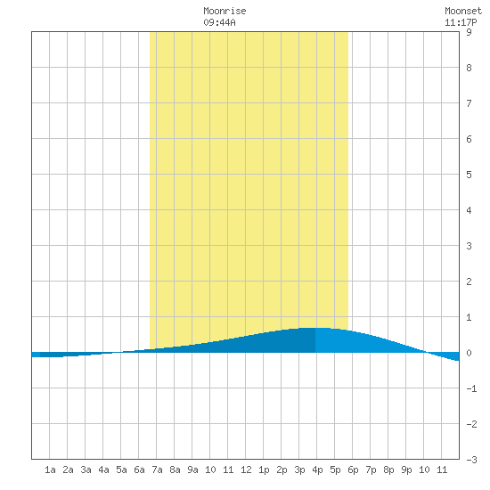 Bay Gardene tide chart for Wednesday, February 14, 2024