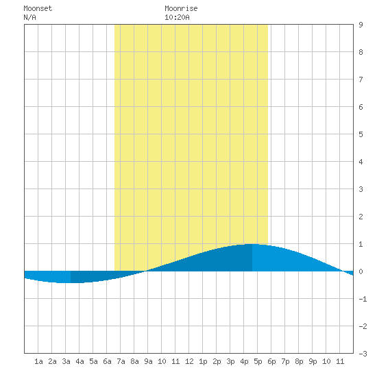 Bay Gardene tide chart for Thursday, February 15, 2024