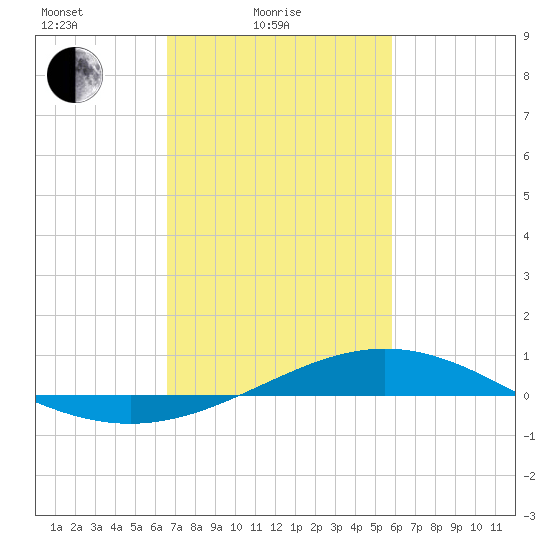 Bay Gardene tide chart for Friday, February 16, 2024