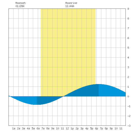Bay Gardene tide chart for Saturday, February 17, 2024