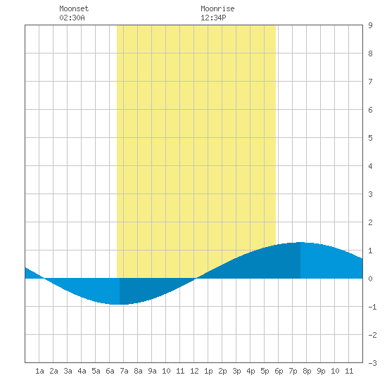 Bay Gardene tide chart for Sunday, February 18, 2024