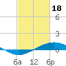 Bay Gardene tide chart for Sunday, February 18, 2024