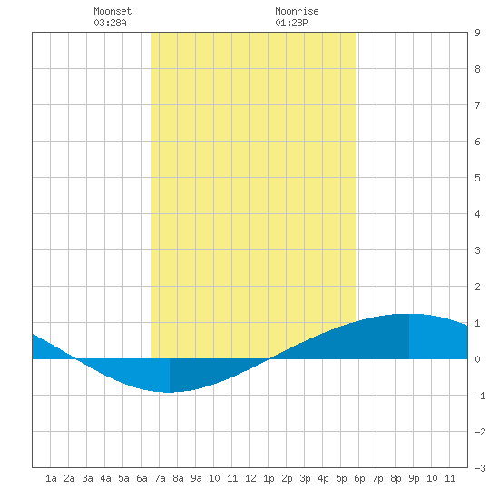 Bay Gardene tide chart for Monday, February 19, 2024