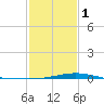 Bay Gardene tide chart for Thursday, February 1, 2024