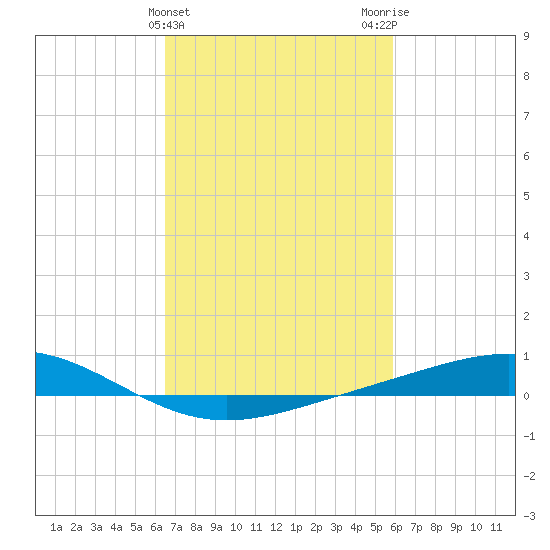 Bay Gardene tide chart for Thursday, February 22, 2024