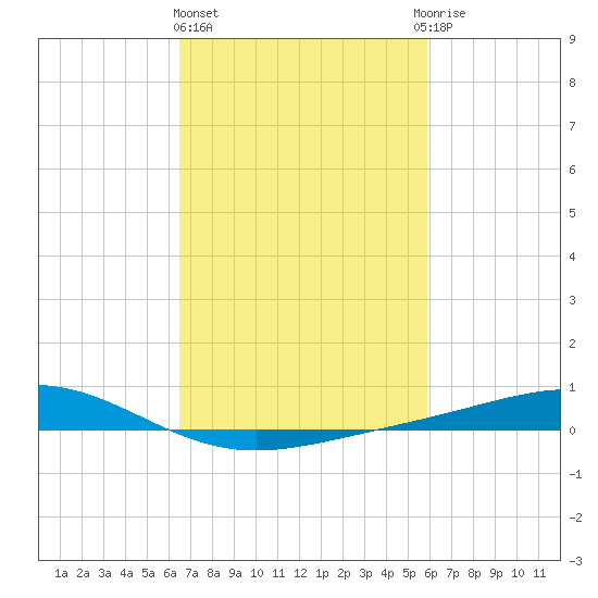 Bay Gardene tide chart for Friday, February 23, 2024