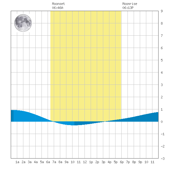 Bay Gardene tide chart for Saturday, February 24, 2024