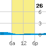 Bay Gardene tide chart for Monday, February 26, 2024