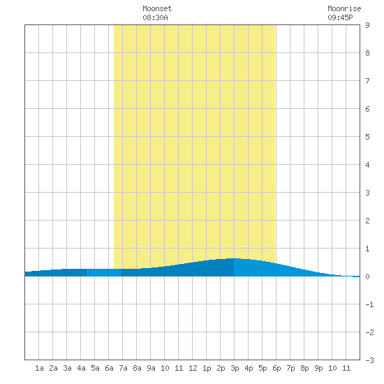 Bay Gardene tide chart for Wednesday, February 28, 2024
