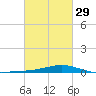 Bay Gardene tide chart for Thursday, February 29, 2024