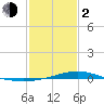 Bay Gardene tide chart for Friday, February 2, 2024