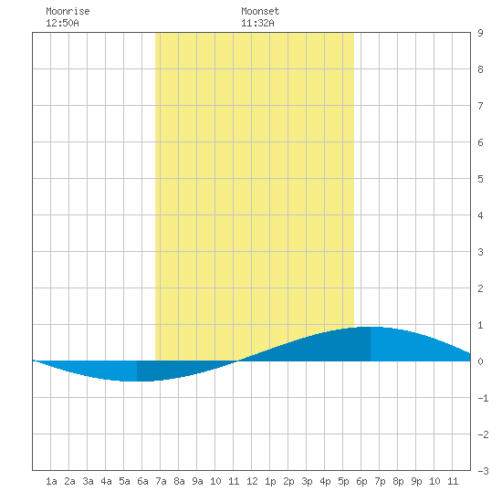 Bay Gardene tide chart for Saturday, February 3, 2024