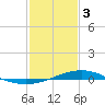 Bay Gardene tide chart for Saturday, February 3, 2024