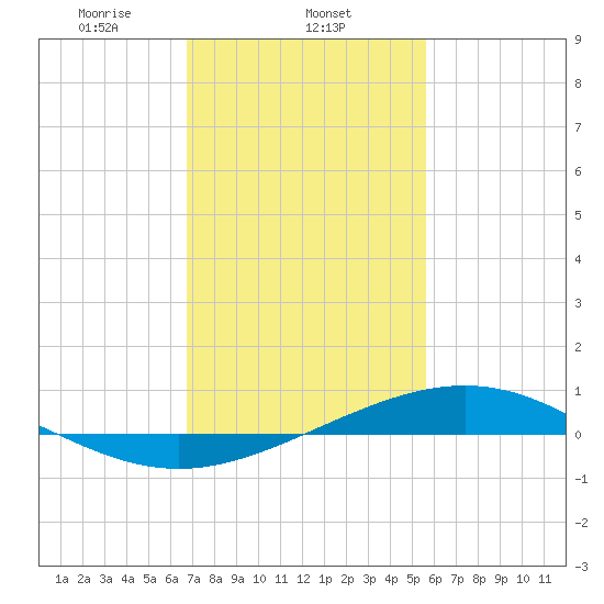 Bay Gardene tide chart for Sunday, February 4, 2024