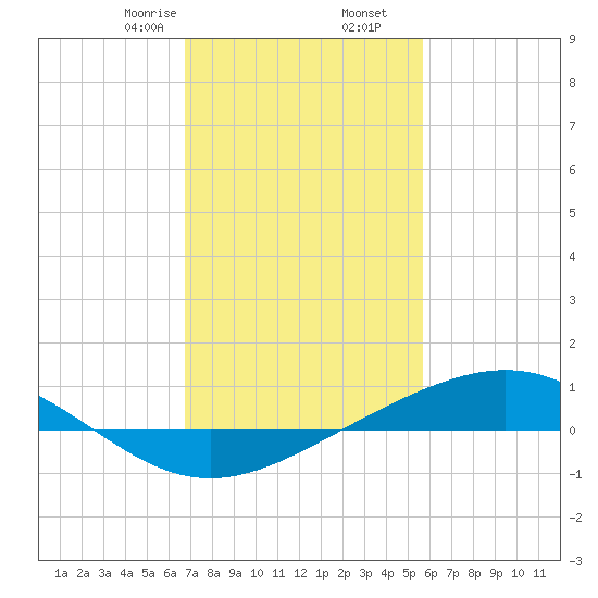 Bay Gardene tide chart for Tuesday, February 6, 2024