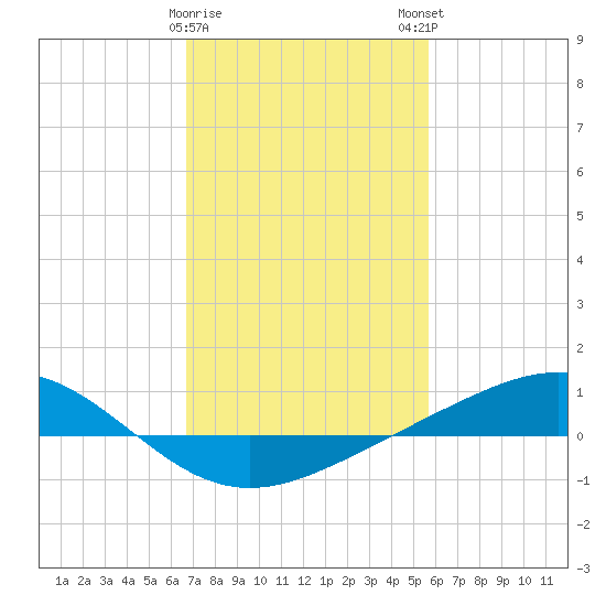 Bay Gardene tide chart for Thursday, February 8, 2024