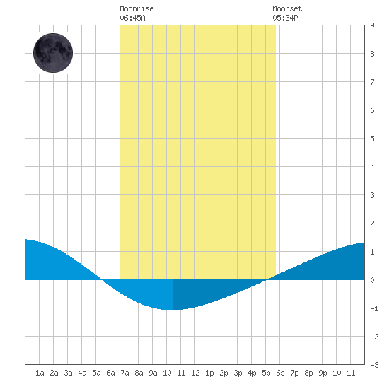 Bay Gardene tide chart for Friday, February 9, 2024