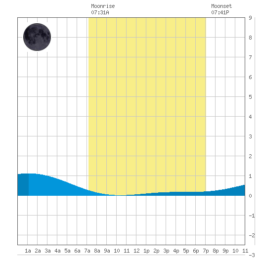 Bay Gardene tide chart for Sunday, March 10, 2024