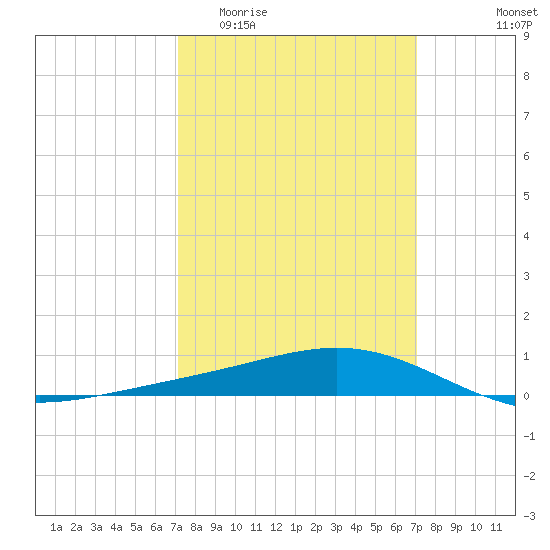 Bay Gardene tide chart for Wednesday, March 13, 2024
